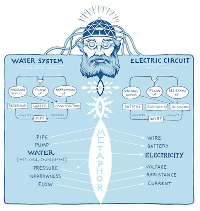 Water and Electricity Flow
